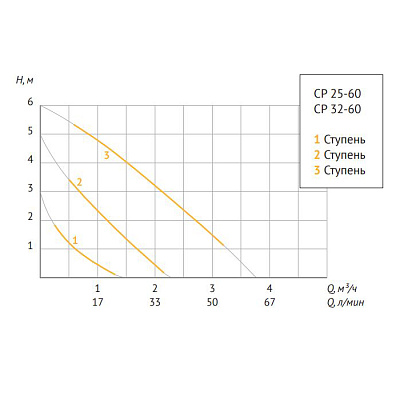 Насос циркуляционный UNIPUMP CP 32-60 180