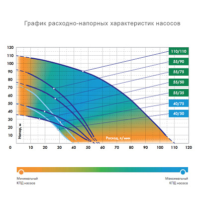 Скважинный насос Джилекс ВОДОМЕТ ПРОФ 55/50