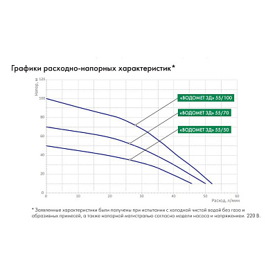 Скважинный насос Джилекс ВОДОМЕТ 3Д 55/100