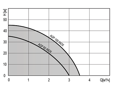 Поверхностный насос Termica AGP 100 INOX