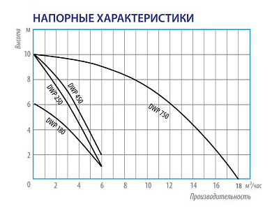 Дренажный насос Belamos DWP 180, погружной