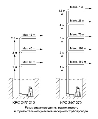 Дренажный насос Grundfos KPC 24/7 270