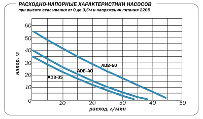 Поверхностный насос Aquario ADB-60