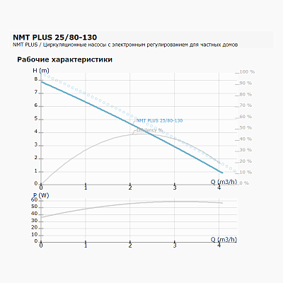 Циркуляционный насос IMP PUMPS NMT PLUS 25/80-130