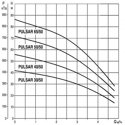Погружной насос для колодцев DAB PULSAR 30/50 T-NA