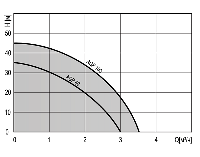 Поверхностный насос Termica AGP 100