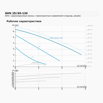 Циркуляционный насос IMP PUMPS GHN 25/65-130