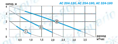 Циркуляционный насос Aquario AC204-130