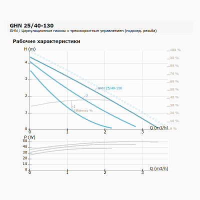 Циркуляционный насос IMP PUMPS GHN 25/40-130