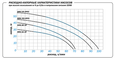 Поверхностный насос Aquario AMH-100-6P