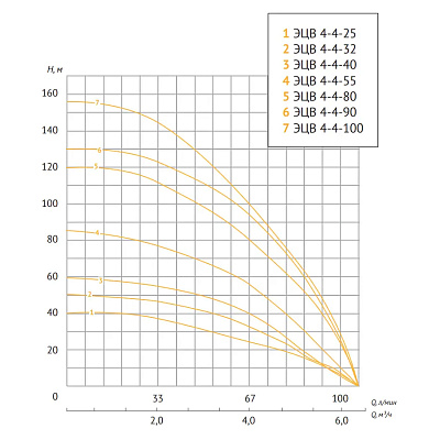 Скважинный насос UNIPUMP ЭЦВ 4-4-55 (1100 Вт), (Россия, БЭЗ)