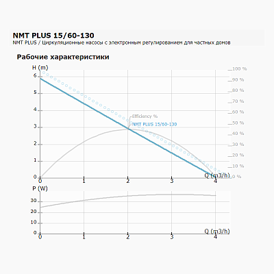 Циркуляционный насос IMP PUMPS NMT PLUS 15/60-130