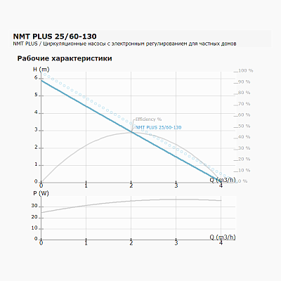Циркуляционный насос IMP PUMPS NMT PLUS 25/60-130