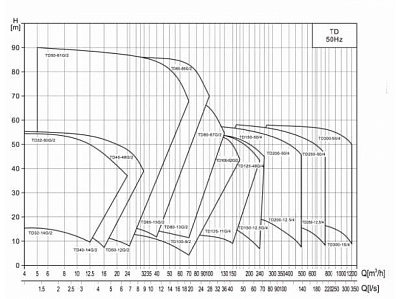 Циркуляционный насос CNP TD32-14G/2SWHCJ